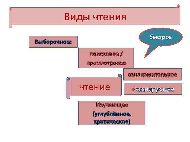 Виды чтения быстрое Выборочное: поисковое / просмотровое ознакомительное чтение + сканирующее Изучающее (углублённое, критическое)