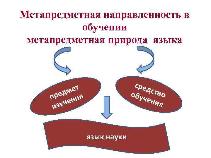 Метапредметная направленность в обучении метапредметная природа языка сред обу ство чен ия мет ред