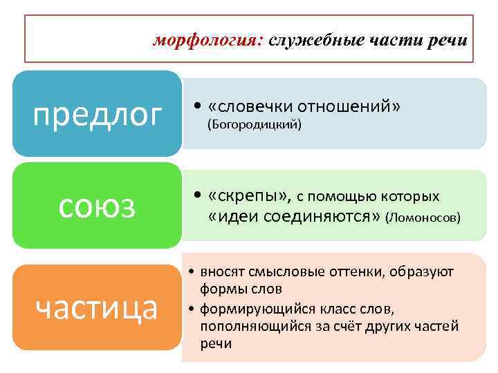 морфология: служебные части речи предлог • «словечки отношений» (Богородицкий) союз • «скрепы» , с