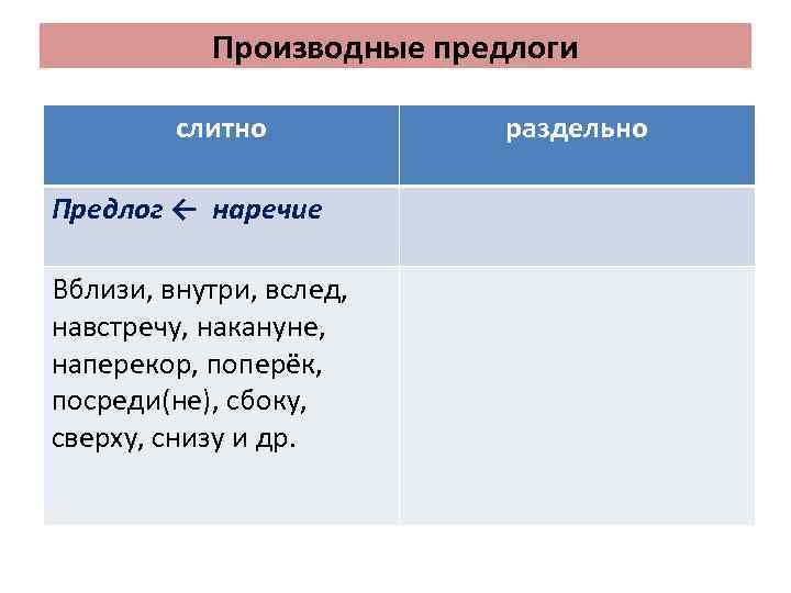Производные предлоги слитно Предлог ← наречие Вблизи, внутри, вслед, навстречу, накануне, наперекор, поперёк, посреди(не),