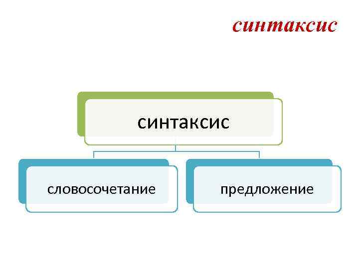 синтаксис словосочетание предложение 