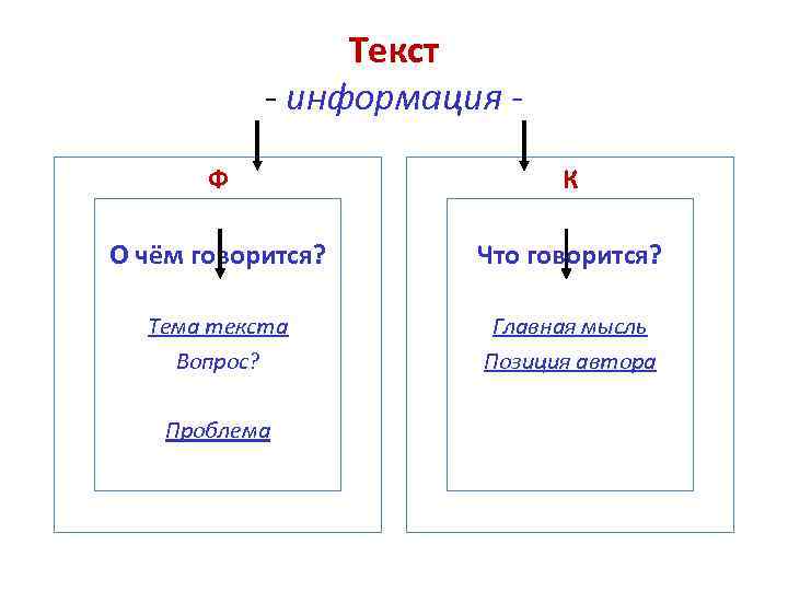 Текст - информация Ф К О чём говорится? Что говорится? Тема текста Вопрос? Главная