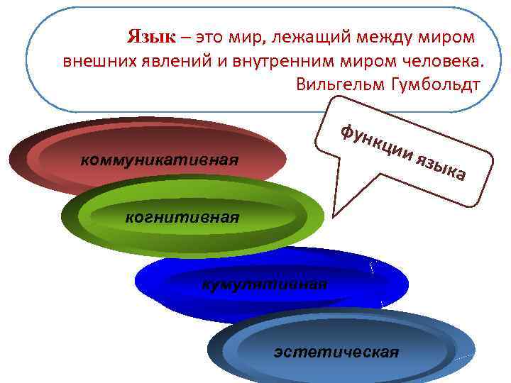 Язык – это мир, лежащий между миром внешних явлений и внутренним миром человека. Вильгельм
