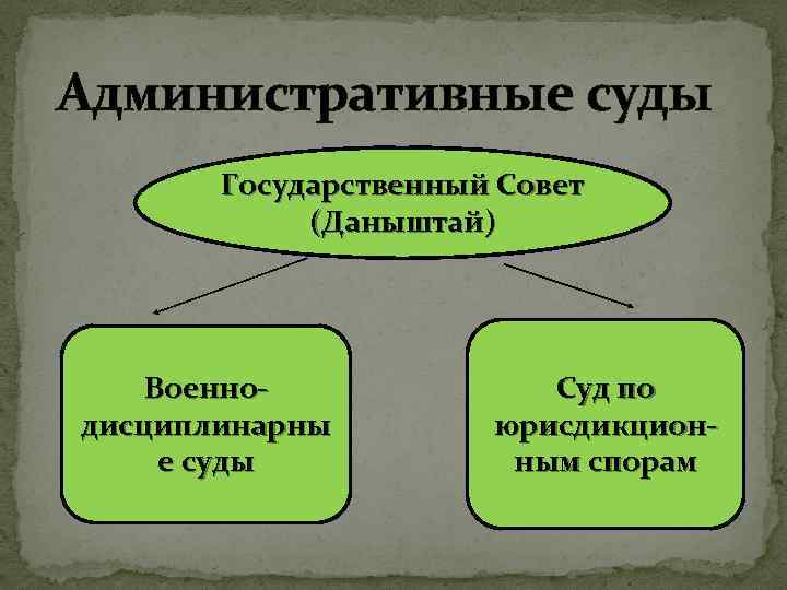 Административные суды Государственный Совет (Даныштай) Военнодисциплинарны е суды Суд по юрисдикционным спорам 