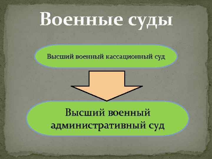 Военные суды Высший военный кассационный суд Высший военный административный суд 