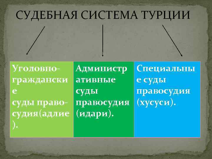  СУДЕБНАЯ СИСТЕМА ТУРЦИИ Уголовнограждански е суды правосудия(адлие ). Администр ативные суды правосудия (идари).