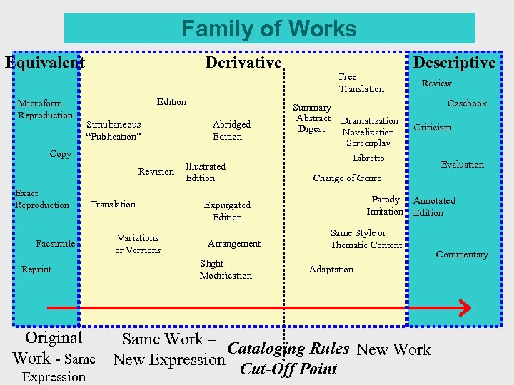 Family of Works Equivalent Microform Reproduction Derivative Edition Simultaneous “Publication” Abridged Edition Copy Revision