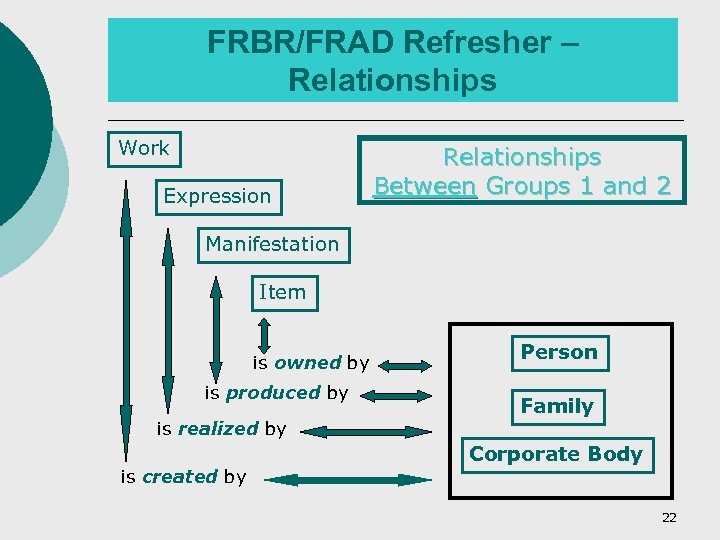 FRBR/FRAD Refresher – Relationships Work Expression Relationships Between Groups 1 and 2 Manifestation Item