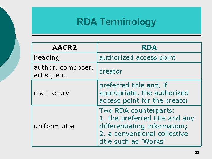 RDA Terminology AACR 2 heading RDA authorized access point author, composer, creator artist, etc.