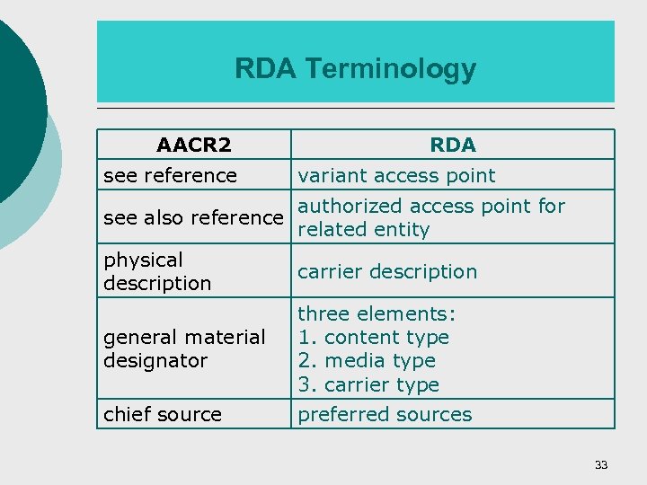 RDA Terminology AACR 2 RDA see reference variant access point see also reference authorized