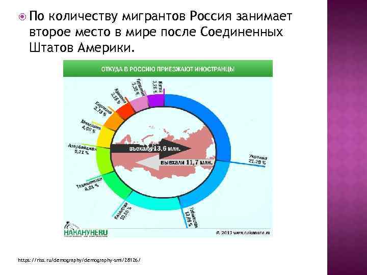  По количеству мигрантов Россия занимает второе место в мире после Соединенных Штатов Америки.