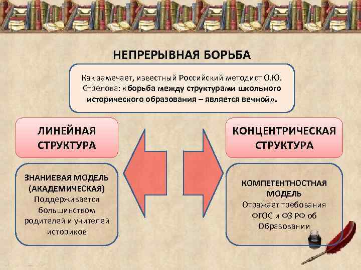 НЕПРЕРЫВНАЯ БОРЬБА Как замечает, известный Российский методист О. Ю. Стрелова: «борьба между структурами школьного