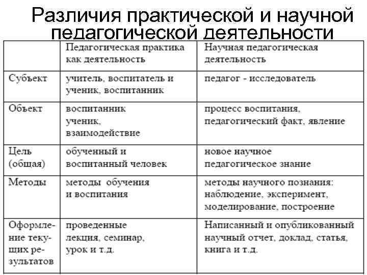 Различия практической и научной педагогической деятельности 