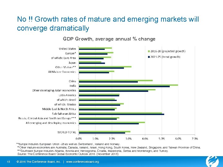 No !! Growth rates of mature and emerging markets will converge dramatically GDP Growth,