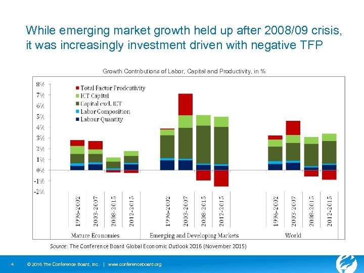 While emerging market growth held up after 2008/09 crisis, it was increasingly investment driven