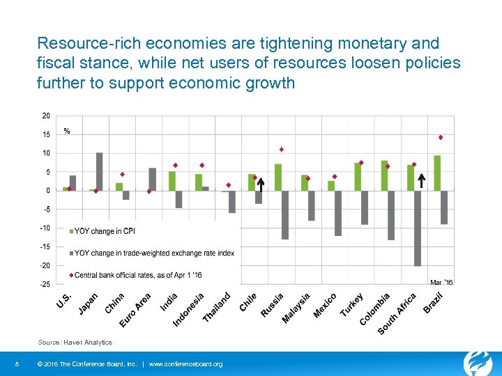 Resource-rich economies are tightening monetary and fiscal stance, while net users of resources loosen