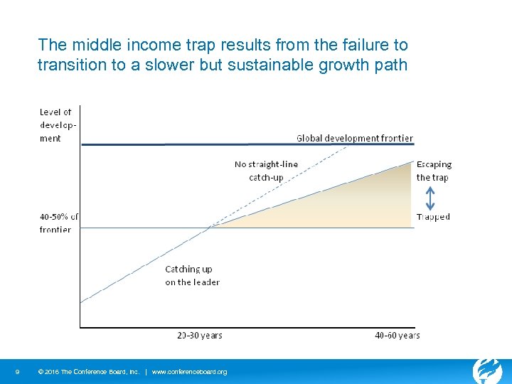 The middle income trap results from the failure to transition to a slower but