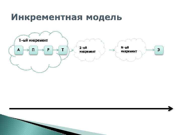 1 -ый инкремент A П Р Т 2 -ой инкремент N-ый инкремент Э 