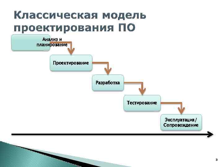 Анализ и планирование Проектирование Разработка Тестирование Эксплуатация/ Сопровождение 3 