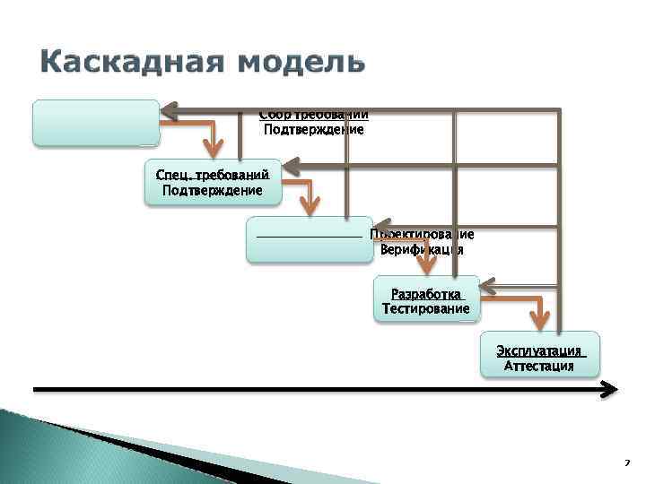 Сбор требований Подтверждение Спец. требований Подтверждение Проектирование Верификация Разработка Тестирование Эксплуатация Аттестация 7 