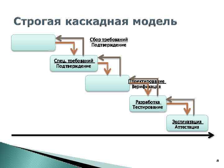 Сбор требований Подтверждение Спец. требований Подтверждение Проектирование Верификация Разработка Тестирование Эксплуатация Аттестация 8 