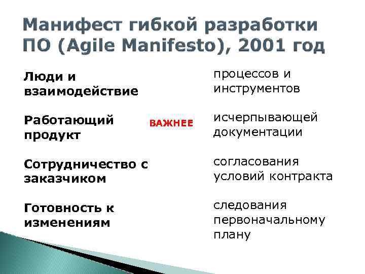процессов и инструментов Люди и взаимодействие Работающий продукт ВАЖНЕЕ исчерпывающей документации Сотрудничество с заказчиком