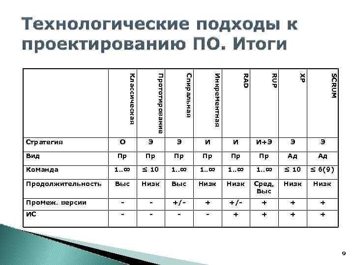 SCRUM XP RUP RAD Инкрементная Спиральная Прототирование Классическая Стратегия О Э Э И И