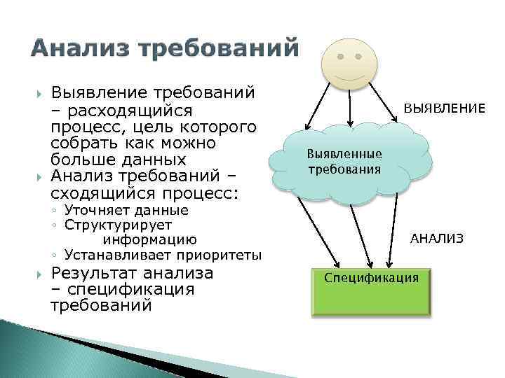 Выявление требований. Способы выявления требований. Метод выявления требований. Методы выявления требований к по.