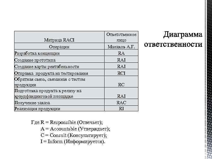 Матрица RACI Операции Разработка концепции Создание прототипа Создание карты рентабельности Отправка продукта на тестирования