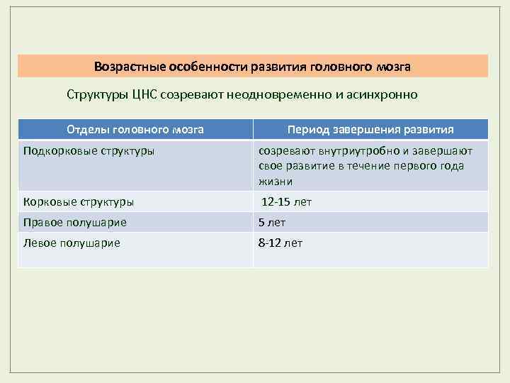 Возрастные особенности развития головного мозга Структуры ЦНС созревают неодновременно и асинхронно Отделы головного мозга