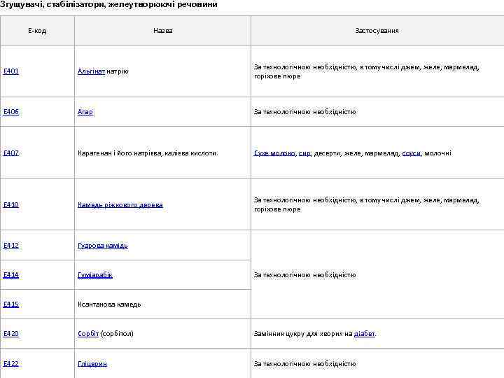 Згущувачі, стабілізатори, желеутворюючі речовини E-код Назва Застосування E 401 Альгінат натрію За технологічною необхідністю,