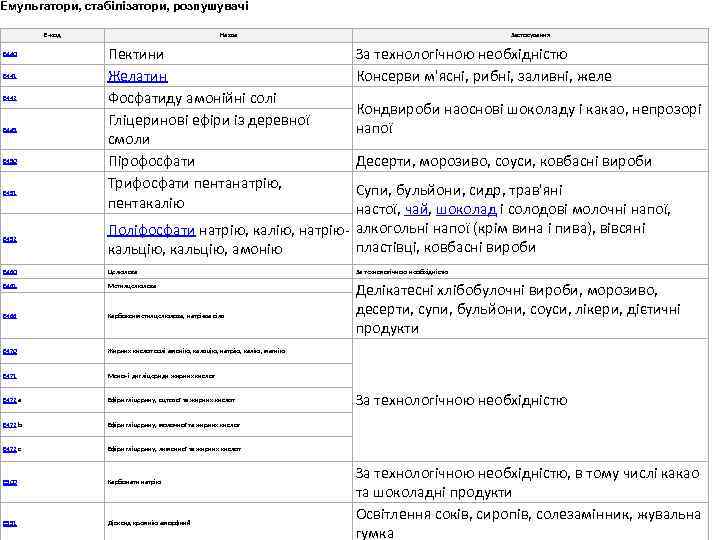 Емульгатори, стабілізатори, розпушувачі E-код Назва Застосування Пектини Желатин Фосфатиду амонійні солі Гліцеринові ефіри із