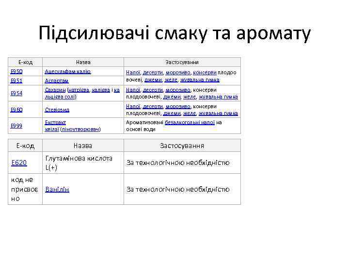 Підсилювачі смаку та аромату E-код Назва Застосування E 950 Ацесульфам калію E 951 Аспартам