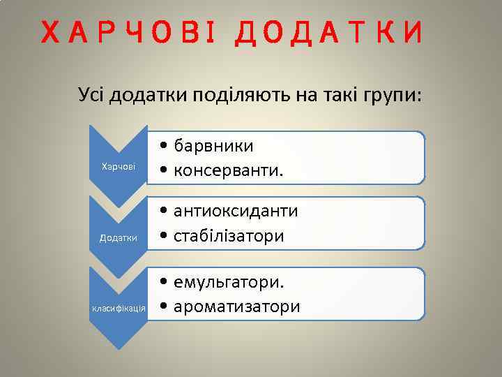 ХАРЧОВІ ДОДАТКИ Усі додатки поділяють на такі групи: Харчові • барвники • консерванти. Додатки
