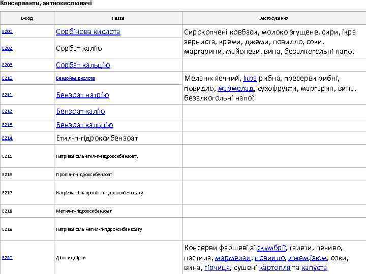 Консерванти, антиокислювачі E-код Назва E 200 Сорбінова кислота E 202 Сорбат калію Е 203