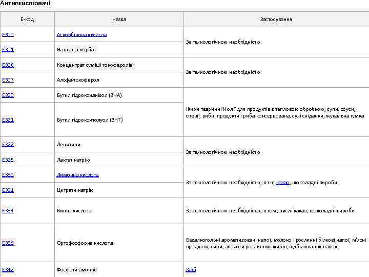 Антиокислювачі E-код E 300 Назва Застосування Аскорбінова кислота За технологічною необхідністю E 301 Натрію