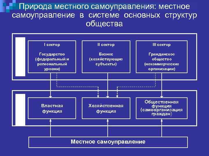 Природа местного самоуправления: местное самоуправление в системе основных структур общества С т р у