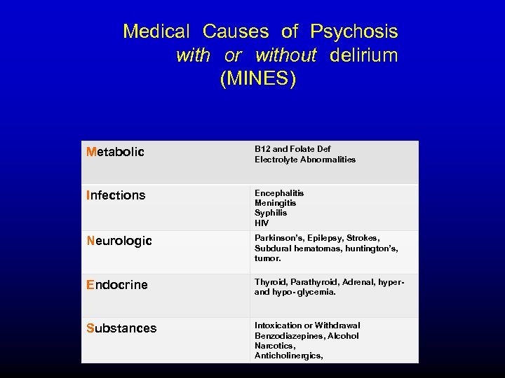 Medical Causes of Psychosis with or without delirium (MINES) Metabolic B 12 and Folate