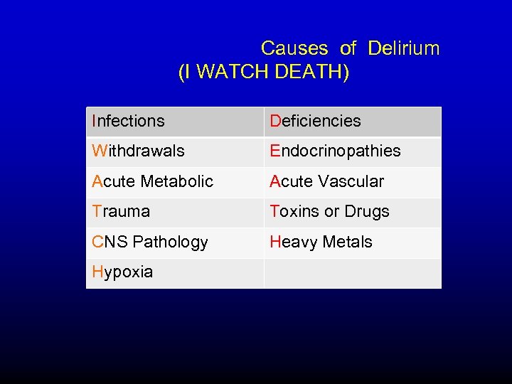  Causes of Delirium (I WATCH DEATH) Infections Deficiencies Withdrawals Endocrinopathies Acute Metabolic Acute