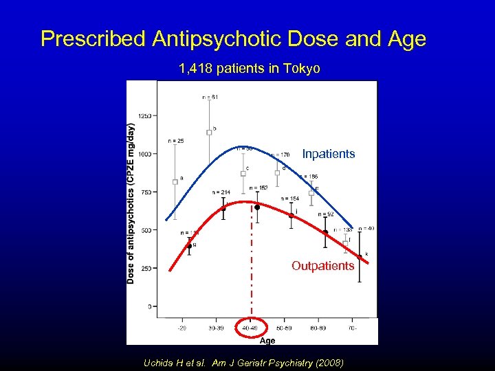 Prescribed Antipsychotic Dose and Age 1, 418 patients in Tokyo Inpatients Outpatients Uchida H