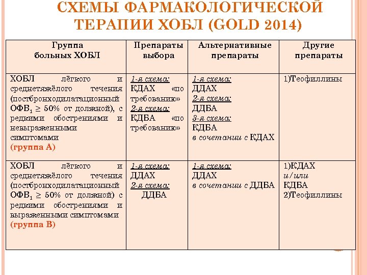 Схемы фармакологической терапии хобл таблица