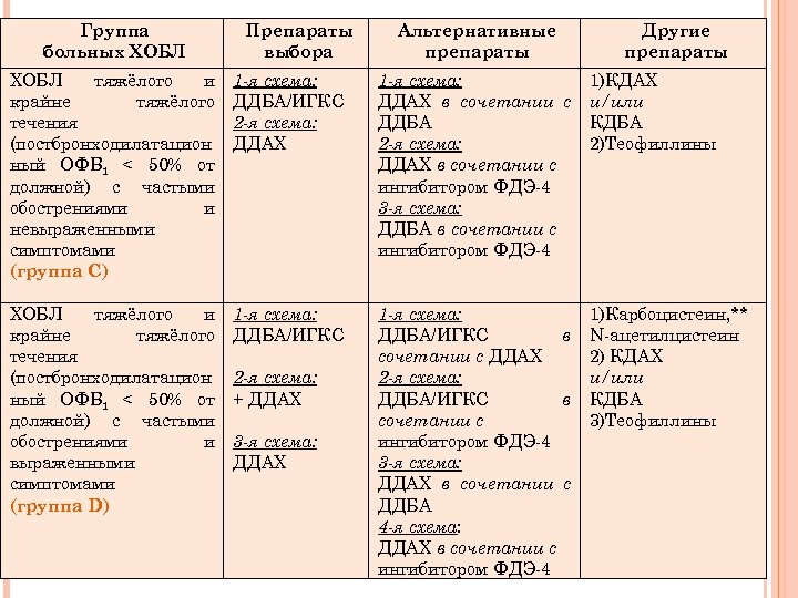 Схема лечения хобл дозы с препаратами