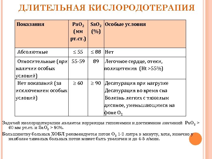 ДЛИТЕЛЬНАЯ КИСЛОРОДОТЕРАПИЯ Показания Абсолютные Pa. O 2 Sa. O 2 Особые условия (мм (%)