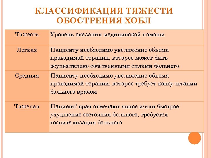 КЛАССИФИКАЦИЯ ТЯЖЕСТИ ОБОСТРЕНИЯ ХОБЛ Тяжесть Уровень оказания медицинской помощи Легкая Пациенту необходимо увеличение объема