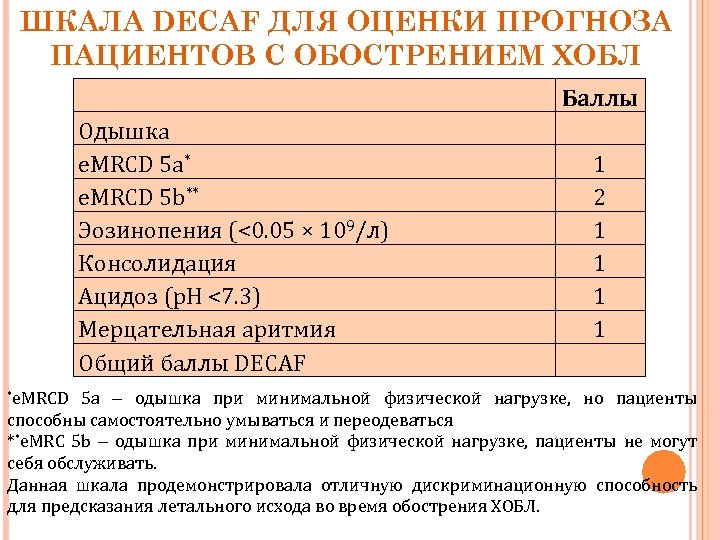 ШКАЛА DECAF ДЛЯ ОЦЕНКИ ПРОГНОЗА ПАЦИЕНТОВ С ОБОСТРЕНИЕМ ХОБЛ Баллы Одышка e. MRCD 5