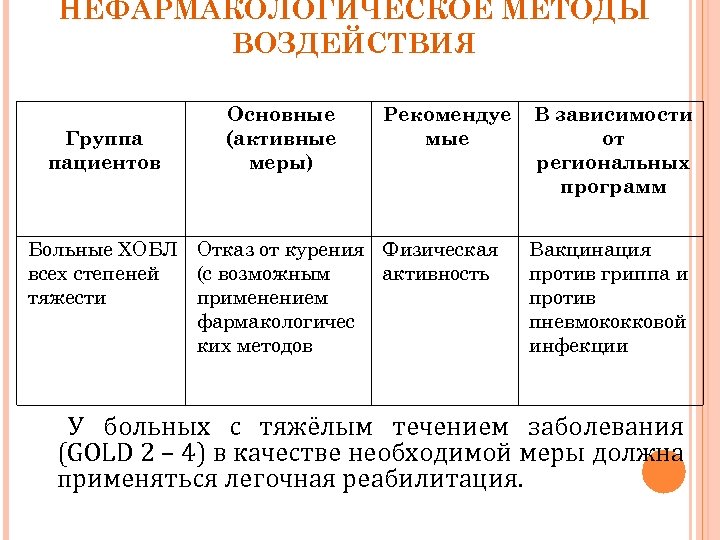 НЕФАРМАКОЛОГИЧЕСКОЕ МЕТОДЫ ВОЗДЕЙСТВИЯ Группа пациентов Основные (активные меры) Рекомендуе мые Больные ХОБЛ Отказ от