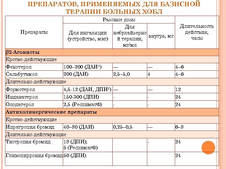 Лечение доз. Препараты для базисной терапии ХОБЛ. Дозировки препаратов при ХОБЛ. Базисная терапия ХОБЛ схема основные препараты. Лечение ХОБЛ препараты с дозировкой.