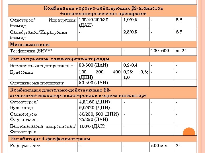 Комбинация коротко-действующих β 2 -агонистов +антихолинергических препаратов 1, 0/0, 5 Фенотерол/ Ипратропия 100/40 -200/80