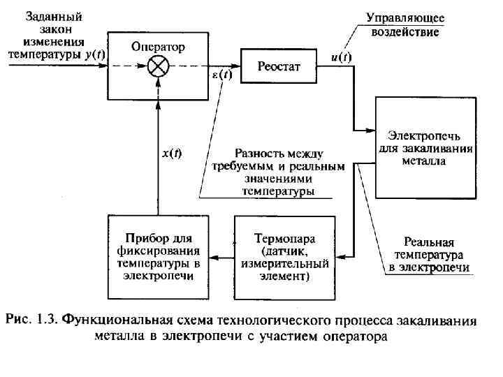 Принципы управления процессом. Функциональная схема закаливания металла в электропечи. Поясните функциональную схему закаливания металла в электропечи. Технологическая схема АСУ электропечи для закаливания металлов. Примеры функциональной система закаливание металла электропечи.