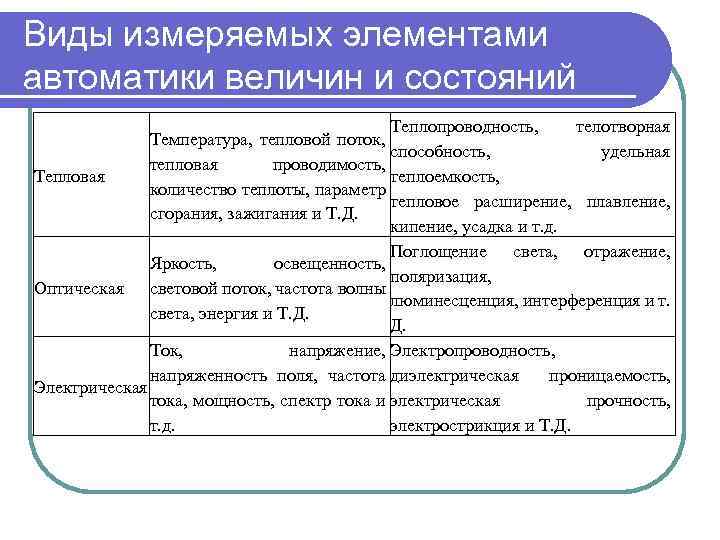 Виды измеряемых элементами автоматики величин и состояний Теплопроводность, телотворная Температура, тепловой поток, способность, удельная
